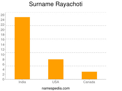 Familiennamen Rayachoti