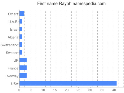 Given name Rayah