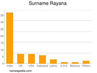 Familiennamen Rayana