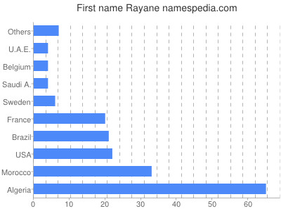 Vornamen Rayane