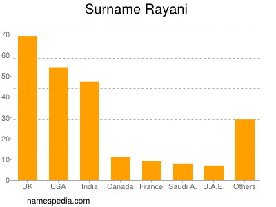 nom Rayani