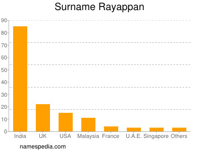 Familiennamen Rayappan