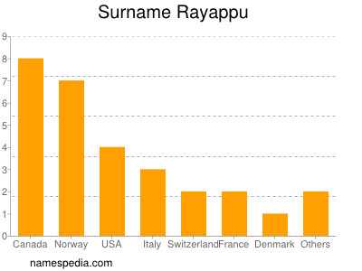 Familiennamen Rayappu