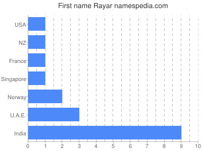 Vornamen Rayar
