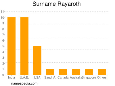 Familiennamen Rayaroth