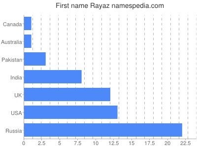 Vornamen Rayaz
