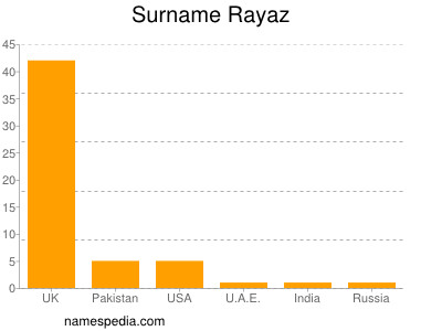 Familiennamen Rayaz