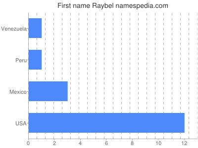 Vornamen Raybel