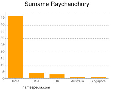 Familiennamen Raychaudhury