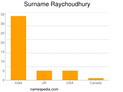 Surname Raychoudhury