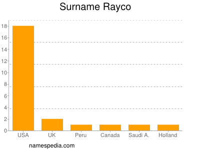 Familiennamen Rayco