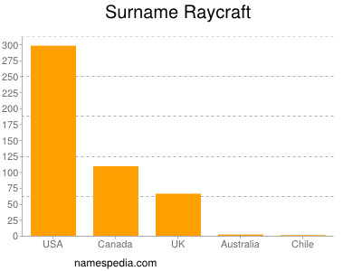 Surname Raycraft