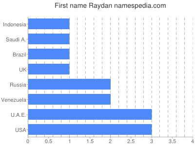 Vornamen Raydan