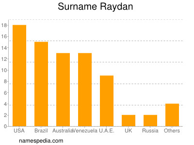 Familiennamen Raydan