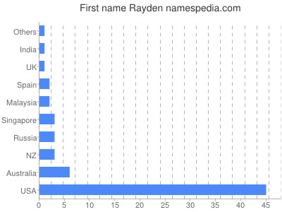 Vornamen Rayden