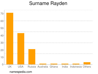 Familiennamen Rayden