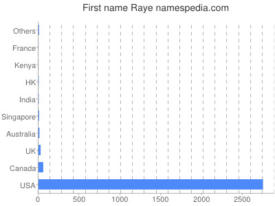 prenom Raye