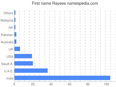 Given name Rayees