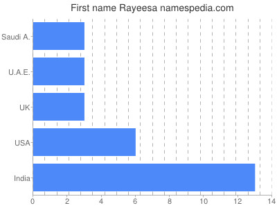 Vornamen Rayeesa