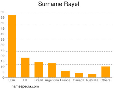 nom Rayel