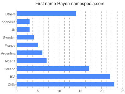 Vornamen Rayen