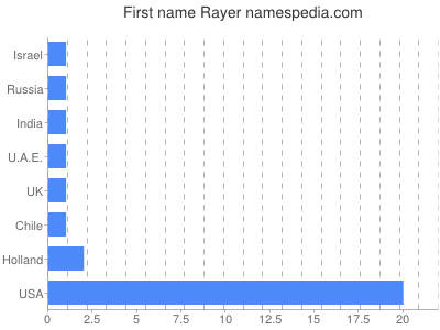 prenom Rayer