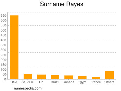 Familiennamen Rayes