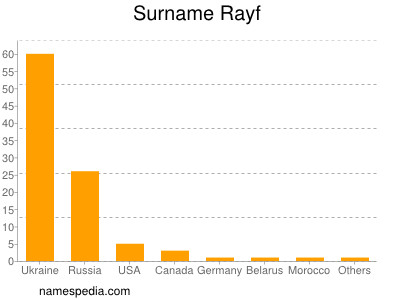 Familiennamen Rayf