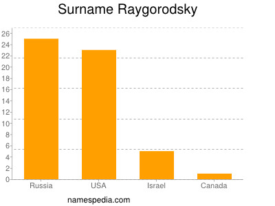 Familiennamen Raygorodsky
