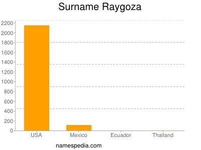 Familiennamen Raygoza