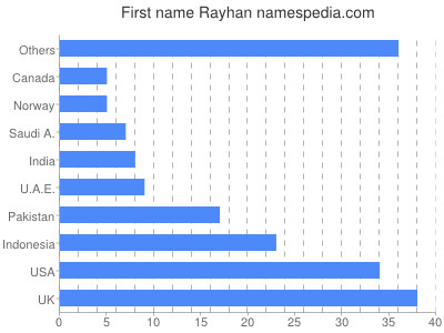 prenom Rayhan