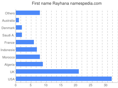 Vornamen Rayhana
