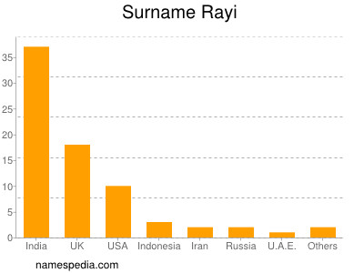 Familiennamen Rayi