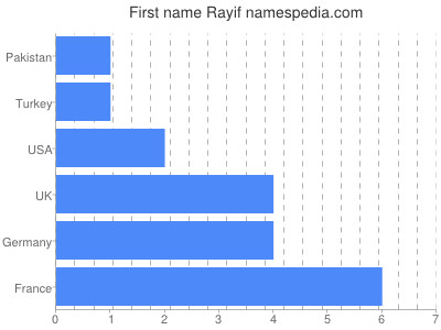Given name Rayif