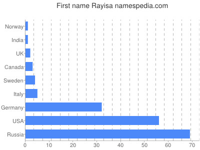 prenom Rayisa