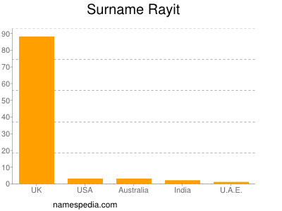 Familiennamen Rayit