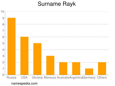 Familiennamen Rayk