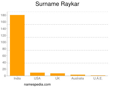 Surname Raykar