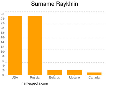 Familiennamen Raykhlin
