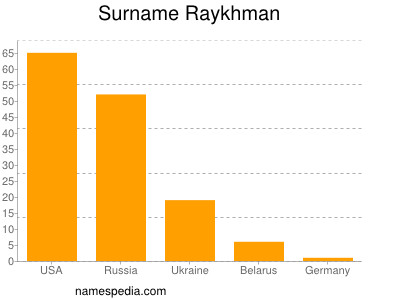 Familiennamen Raykhman