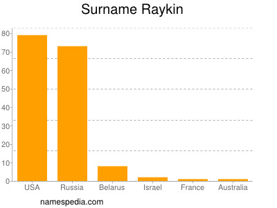 nom Raykin