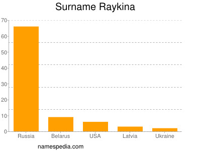 Familiennamen Raykina