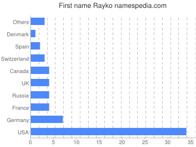 prenom Rayko