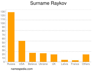 Familiennamen Raykov