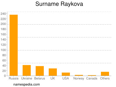 Familiennamen Raykova