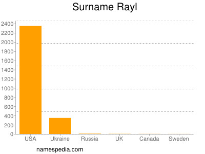 Familiennamen Rayl