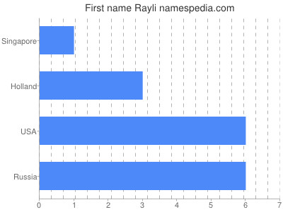 Given name Rayli
