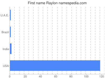 Vornamen Raylon