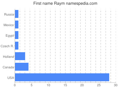 Vornamen Raym