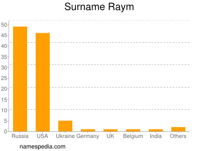 Familiennamen Raym